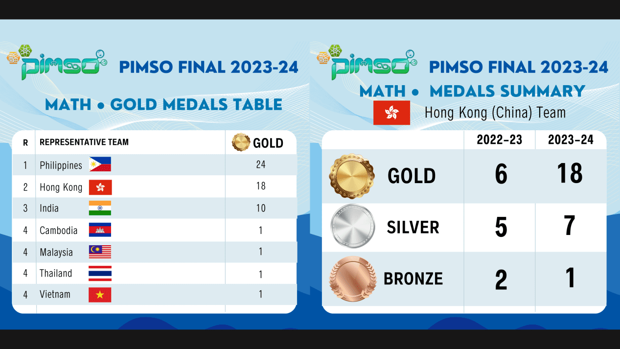 pimso medal tables